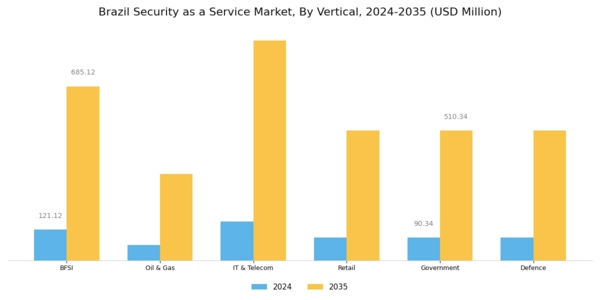 Brazil Security As A Service Market Segment Image 3