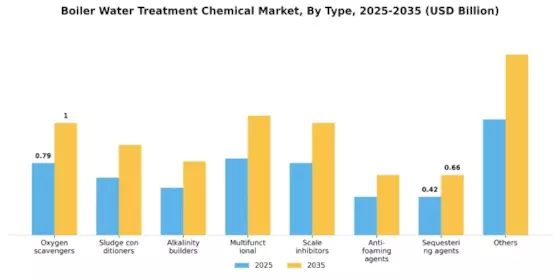 Boiler Water Treatment Chemical Market Segment Image 0