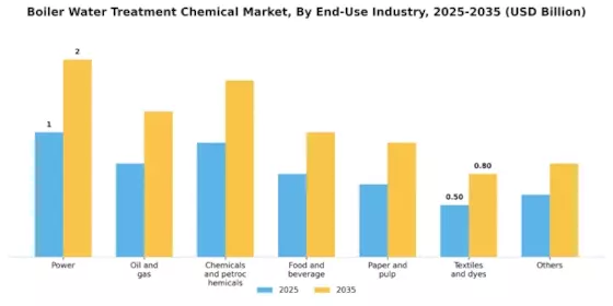Boiler Water Treatment Chemical Market Segment Image 2