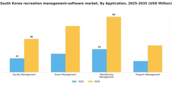 South Korea Recreation Management Software Market Segment Image 0