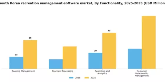 South Korea Recreation Management Software Market Segment Image 3