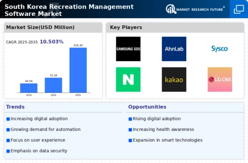South Korea Recreation Management Software Market Infographic