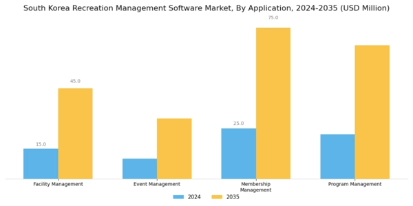 South Korea Recreation Management Software Market Segment Image 1