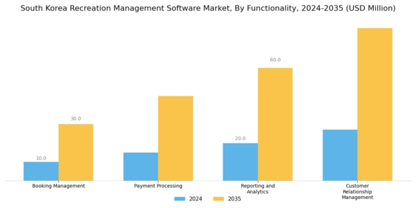 South Korea Recreation Management Software Market Segment Image 3