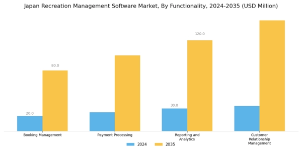Japan Recreation Management Software Market Segment Image 3
