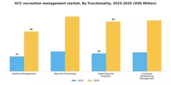 GCC Recreation Management Software Market Segment Image 3