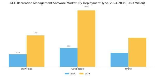 GCC Recreation Management Software Market Segment Image 0