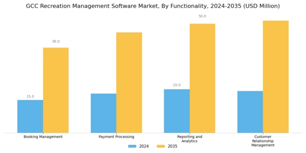 GCC Recreation Management Software Market Segment Image 3