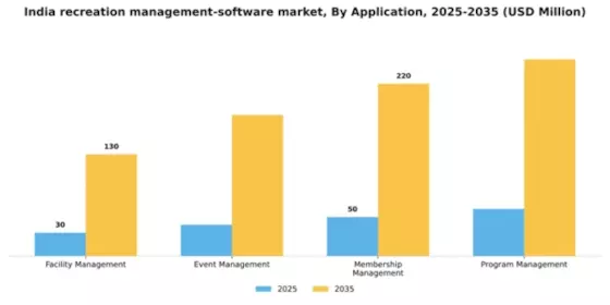 India Recreation Management Software Market Segment Image 0