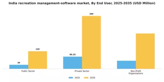 India Recreation Management Software Market Segment Image 2