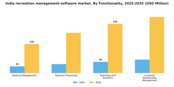 India Recreation Management Software Market Segment Image 3