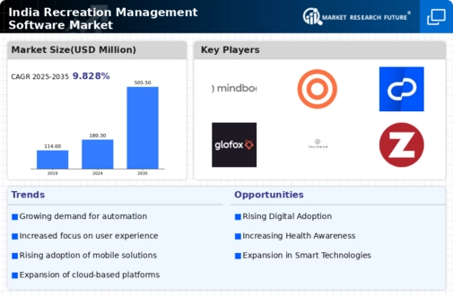 India Recreation Management Software Market Infographic