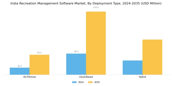 India Recreation Management Software Market Segment Image 0