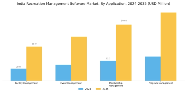 India Recreation Management Software Market Segment Image 1