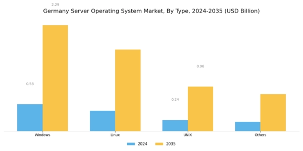 Germany Server Operating System Market Segment Image 0