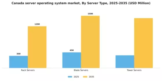 Canada Server Operating System Market Segment Image 3