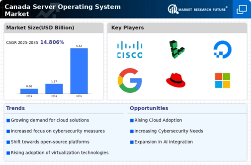 Canada Server Operating System Market Infographic