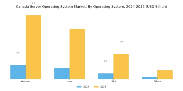 Canada Server Operating System Market Segment Image 0