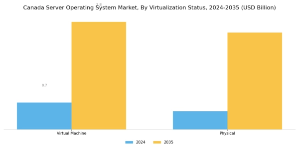 Canada Server Operating System Market Segment Image 1
