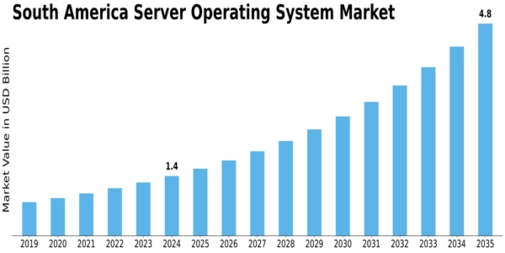 South America Server Operating System Market Size