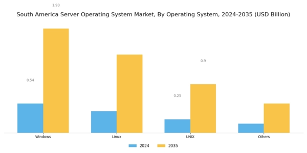South America Server Operating System Market Segment Image 0