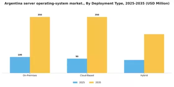 Argentina Server Operating System Market Segment Image 0