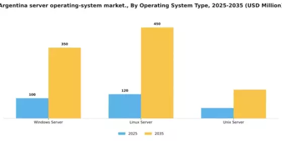 Argentina Server Operating System Market Segment Image 2