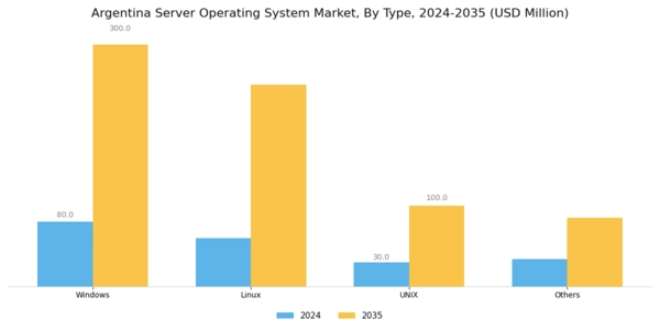 Argentina Server Operating System Market Segment Image 0