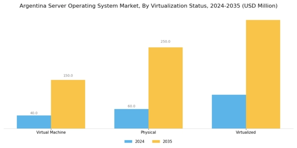 Argentina Server Operating System Market Segment Image 1