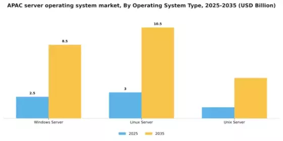 APAC Server Operating System Market Segment Image 2