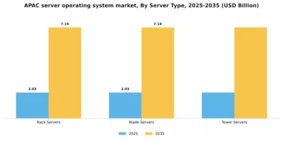APAC Server Operating System Market Segment Image 3