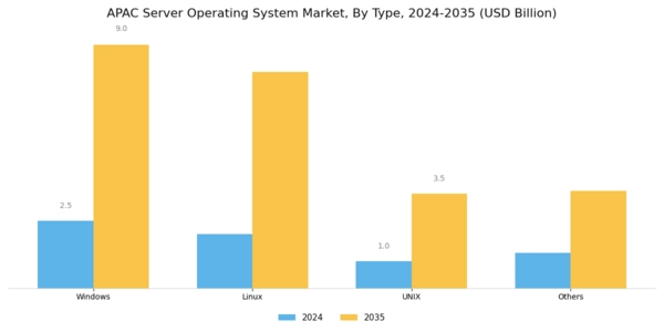 APAC Server Operating System Market Segment Image 0