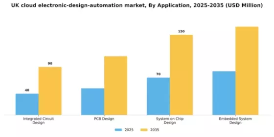 UK Cloud Electronic Design Automation Market Segment Image 0
