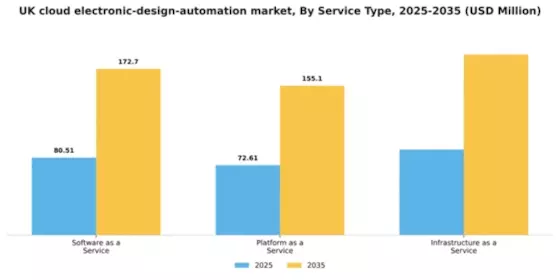 UK Cloud Electronic Design Automation Market Segment Image 3