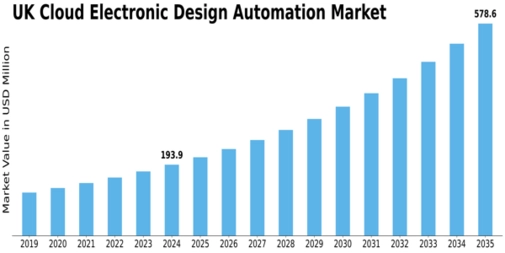 UK Cloud Electronic Design Automation Market Size