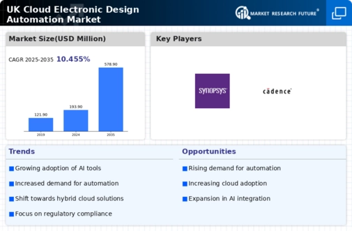 UK Cloud Electronic Design Automation Market Infographic