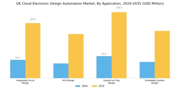 UK Cloud Electronic Design Automation Market Segment Image 0