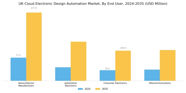 UK Cloud Electronic Design Automation Market Segment Image 2