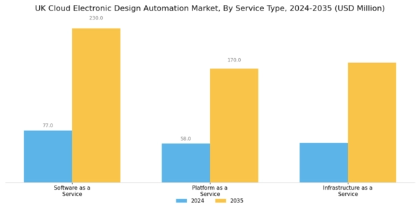 UK Cloud Electronic Design Automation Market Segment Image 3