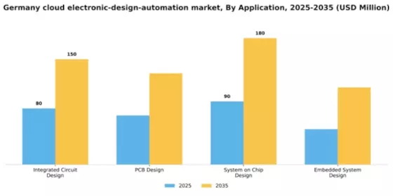Germany Cloud Electronic Design Automation Market Segment Image 0