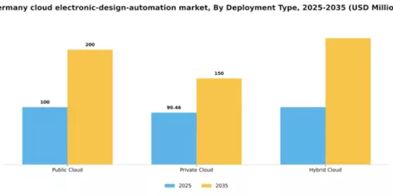 Germany Cloud Electronic Design Automation Market Segment Image 1
