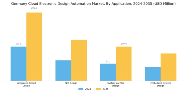 Germany Cloud Electronic Design Automation Market Segment Image 0