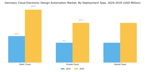 Germany Cloud Electronic Design Automation Market Segment Image 1