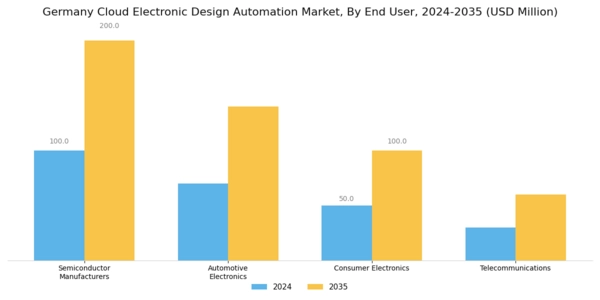 Germany Cloud Electronic Design Automation Market Segment Image 2