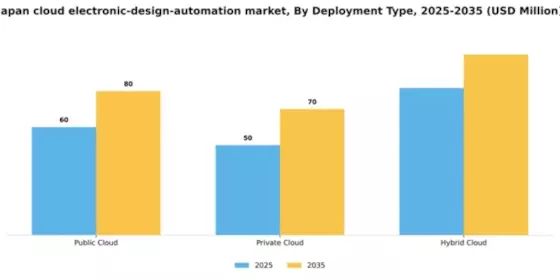 Japan Cloud Electronic Design Automation Market Segment Image 1
