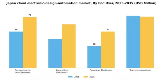 Japan Cloud Electronic Design Automation Market Segment Image 2