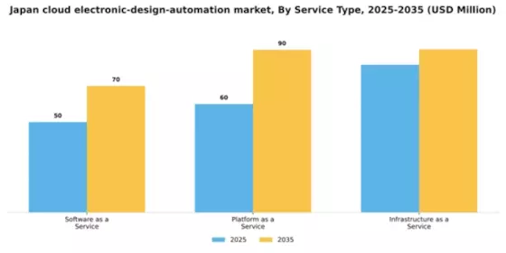 Japan Cloud Electronic Design Automation Market Segment Image 3