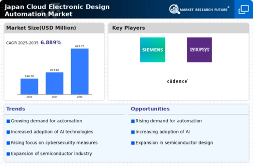 Japan Cloud Electronic Design Automation Market Infographic