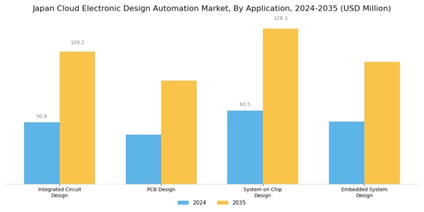 Japan Cloud Electronic Design Automation Market Segment Image 0