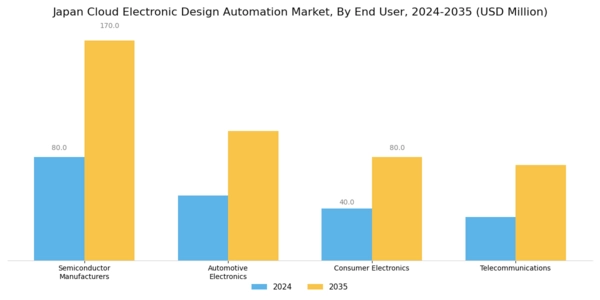 Japan Cloud Electronic Design Automation Market Segment Image 2